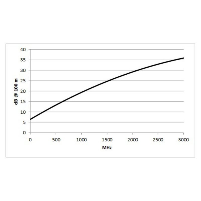 Sommer SC-Vector Plus - kabel wideo, szpula 100m - 3